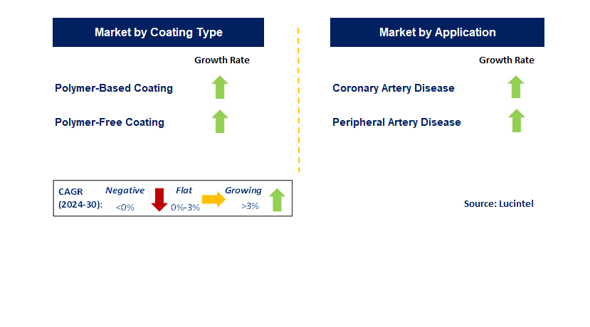 Drug-Eluting Stent by Segment